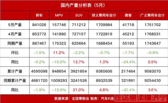 销量利润大增 1-5月车市销量微增0.25%，乘联会：车企半年任务恐难达成-3.jpeg