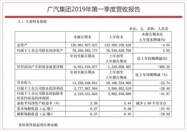 广汽本田suv 广汽集团一季度财报 营收超142亿/销量增6.07%-1.jpg