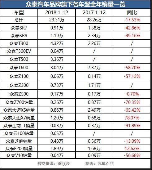 2018七年级期末考试成绩排名 2018中国车市期末考试成绩榜：众泰汽车-3.jpg