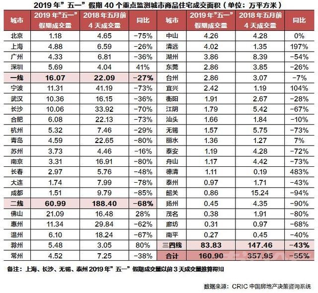 跌55%！“五一”40城楼市成交腰斩-1.jpg