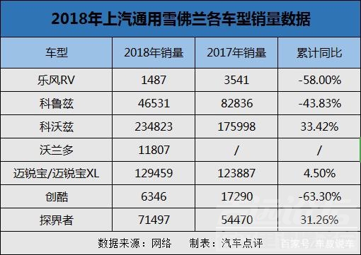 上汽通用2018年销量 2018中国车市期末考试成绩榜：上汽通用雪佛兰-2.jpg