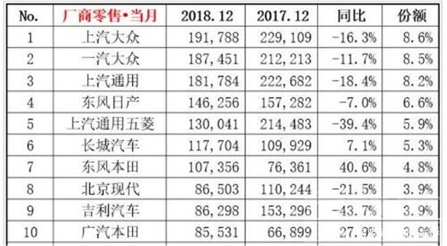 2018年度高校食堂TOP 50 2018年车企TOP10，老大毋庸置疑市占率9%，年销量超200万台-2.jpg