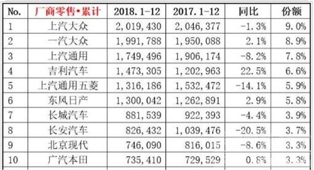 2018年度高校食堂TOP 50 2018年车企TOP10，老大毋庸置疑市占率9%，年销量超200万台-3.jpg