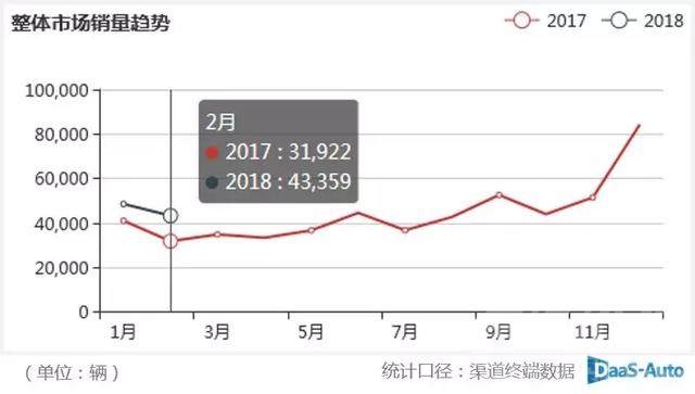 北上广不相信眼泪百科 重庆车市表现优于北上广 2月销量同比增长35.8%-1.jpg