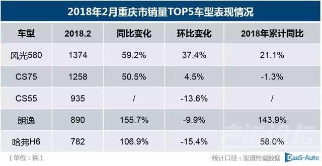 北上广不相信眼泪百科 重庆车市表现优于北上广 2月销量同比增长35.8%-3.jpg