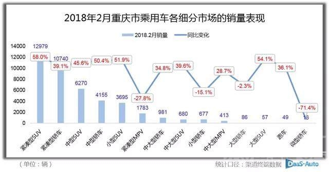 北上广不相信眼泪百科 重庆车市表现优于北上广 2月销量同比增长35.8%-5.jpg