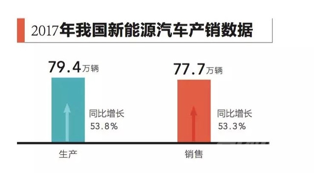 10万左右的新能源汽车 2017车市盘点之新能源汽车：并不惊奇的增长-2.jpeg