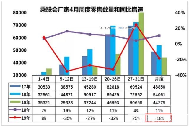 汽车销量同比下滑 4月汽车厂家零售销量同比下滑18%，车市低迷状态仍持续-1.jpg