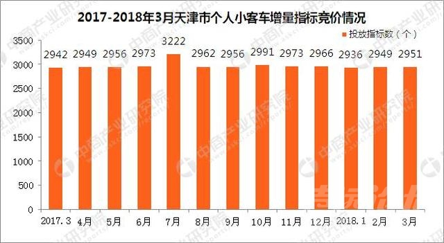 2018年深圳小汽车竞价 2018年3月天津市小汽车车牌竞价情况统计分析-1.jpg