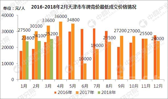 2018年深圳小汽车竞价 2018年3月天津市小汽车车牌竞价情况统计分析-3.jpg