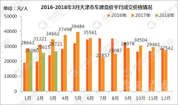 2018年深圳小汽车竞价 2018年3月天津市小汽车车牌竞价情况统计分析-4.jpg