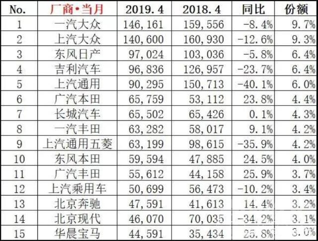 suv销量排行榜 4月车市销量解析：反弹终止、总量跌13.8%，消费升级趋势明显-3.jpg