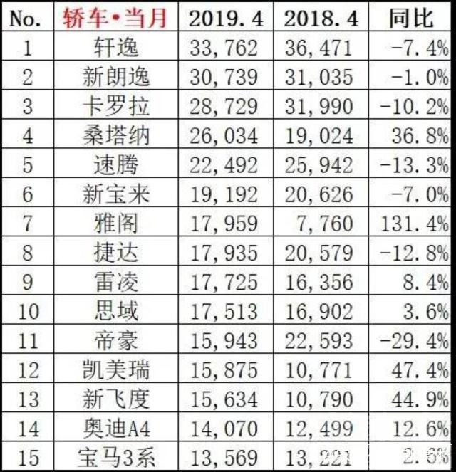 suv销量排行榜 4月车市销量解析：反弹终止、总量跌13.8%，消费升级趋势明显-4.jpg