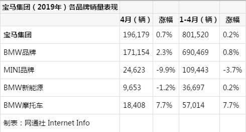 宝马集团2018年销量 宝马集团4月在华销量增18.2% 旗舰车型陆续到来-3.jpg