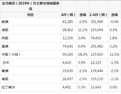 宝马集团2018年销量 宝马集团4月在华销量增18.2% 旗舰车型陆续到来-4.jpg