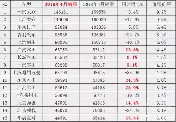 广汽本田suv 丰田、本田4月增速惊人，多款明星车型月销过万-2.jpg