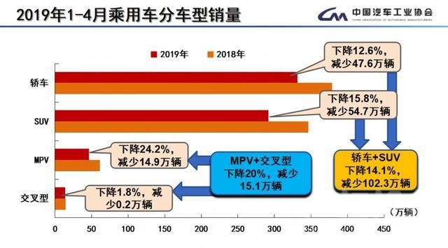 环比和同比的区别 同比环比销量下降均超两位数，4月车市依旧低迷-3.jpg