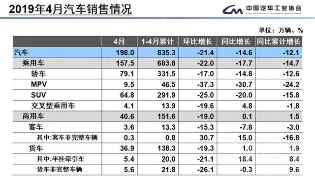 环比和同比的区别 同比环比销量下降均超两位数，4月车市依旧低迷-2.jpg