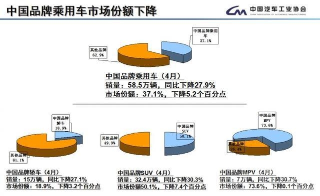 环比和同比的区别 同比环比销量下降均超两位数，4月车市依旧低迷-4.jpg