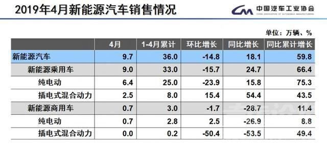 环比和同比的区别 同比环比销量下降均超两位数，4月车市依旧低迷-7.jpg