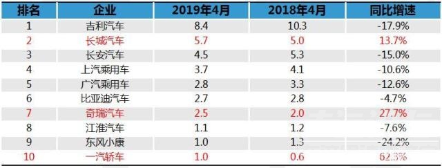 吉利帝豪2018款自动挡 4月车市深评：吉利跌奇瑞增，德美下滑日系飘红，新能源大势初定-5.jpg