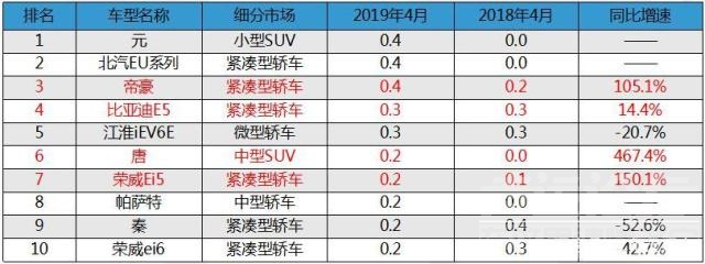 吉利帝豪2018款自动挡 4月车市深评：吉利跌奇瑞增，德美下滑日系飘红，新能源大势初定-18.jpg