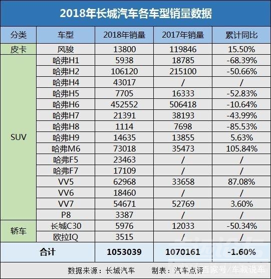 2018七年级期末考试成绩排名 2018中国车市期末考试成绩榜：长城汽车-2.jpg