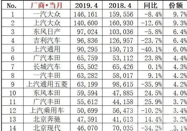 三星销量回暖 4月车市销量惨淡打破回暖预言！日系车却越买越好，这是为什么？-1.jpg