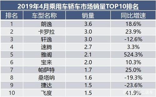 朗逸销量排名 4月车市销量排行揭晓：朗逸、哈弗H6、五菱啥情况呢？-3.jpg