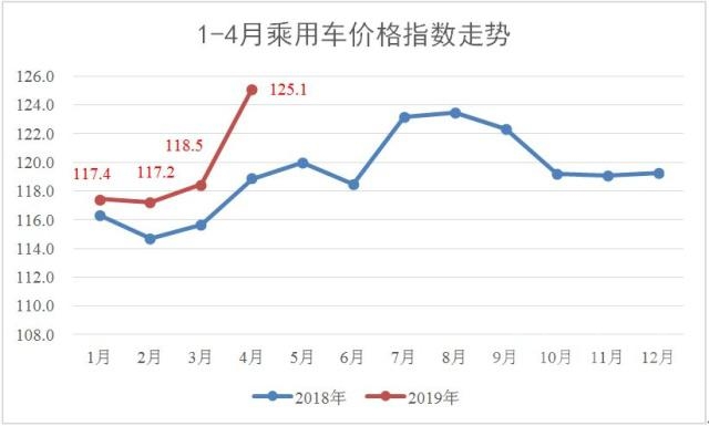 一个季度 观察｜二季度车市或遇大震荡——2019年4月乘用车市场经济指数分析-4.jpg