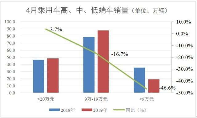 一个季度 观察｜二季度车市或遇大震荡——2019年4月乘用车市场经济指数分析-6.jpg