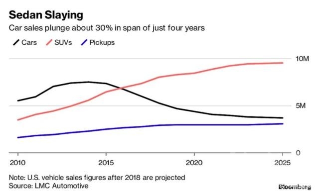 2019年美国汽车销量 盘点2018美国车市：轿车再探底，Model 3成超级英雄-8.jpg