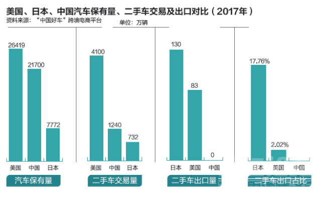 汽车二手车 汽车市场寒冬来临，多部门联手启动二手车出口-3.jpg