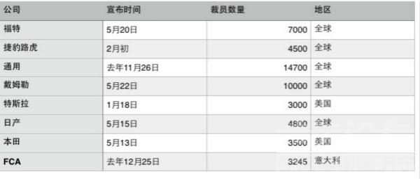 8000万人下岗 半年累计3.8万人“下岗”，车市寒冬掀起全球车企裁员潮-1.jpg