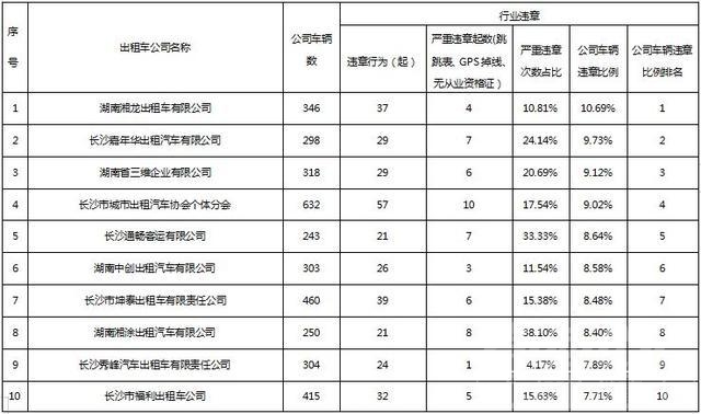 长沙市出租车 长沙市铁腕整治出租车违法违规行为，20多家出租车公司被点名-3.jpg