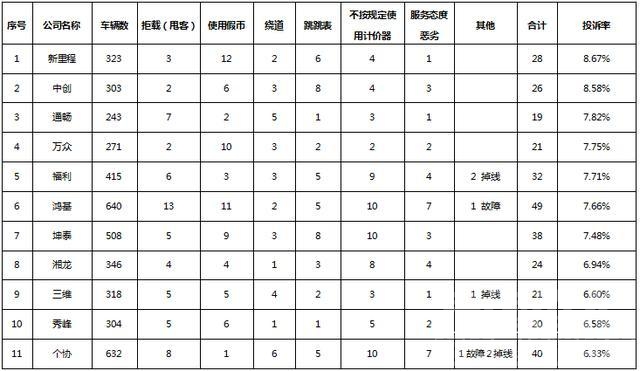 长沙市出租车 长沙市铁腕整治出租车违法违规行为，20多家出租车公司被点名-5.jpg