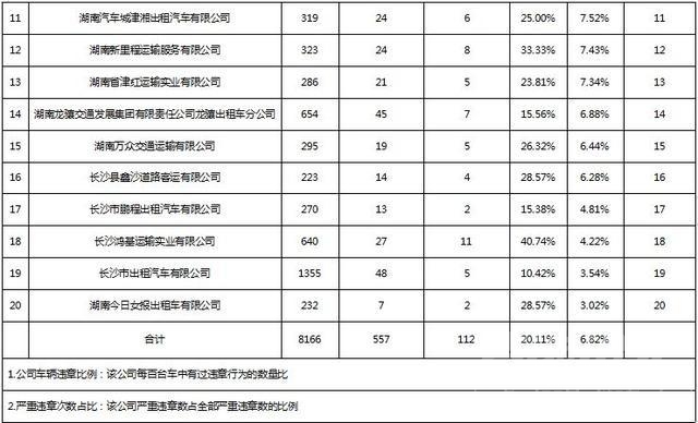 长沙市出租车 长沙市铁腕整治出租车违法违规行为，20多家出租车公司被点名-4.jpg