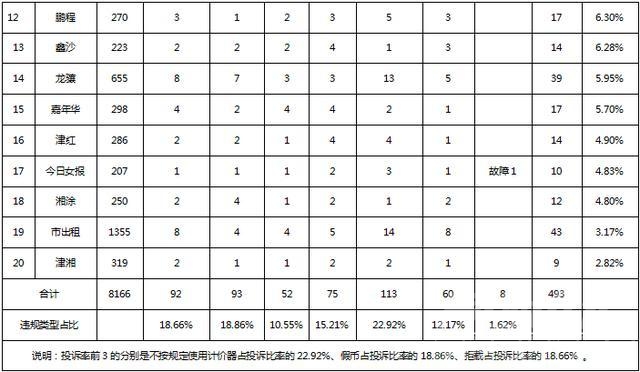 长沙市出租车 长沙市铁腕整治出租车违法违规行为，20多家出租车公司被点名-6.jpg