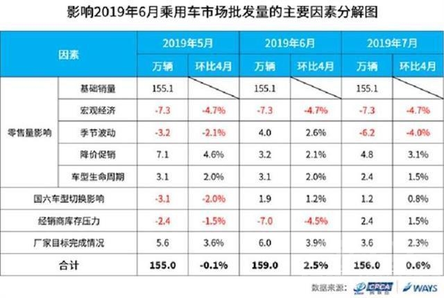 汽车市场的春天还远吗？乘联会预测6月份销量环比4月微增！-2.jpg