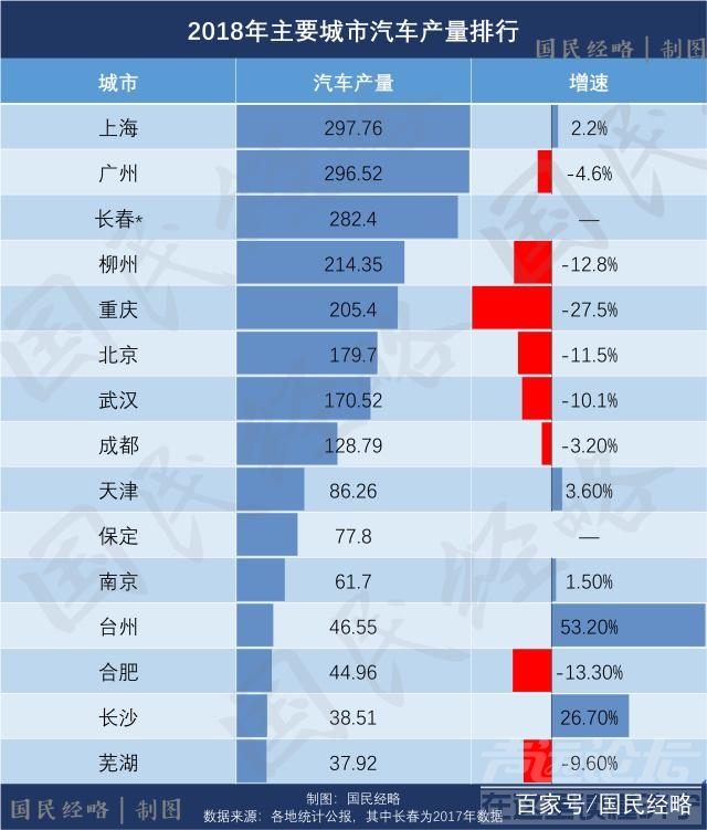 销量又跌了 汽车销量11连跌，中国七大汽车之城，谁受影响最大？-2.jpg