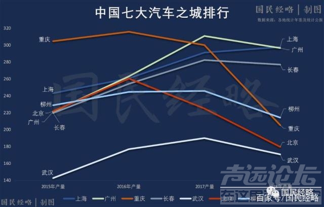 销量又跌了 汽车销量11连跌，中国七大汽车之城，谁受影响最大？-3.jpg