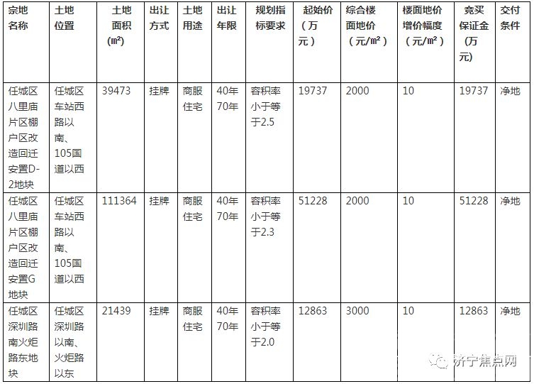 总成交价1.78亿，今日碧桂园在任城区再拿一地-1.jpg