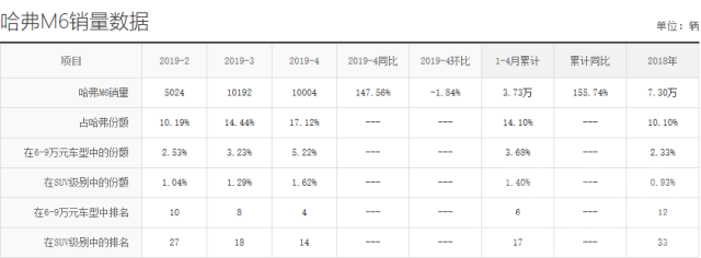 哈弗m6 1juzi.com 车市冷淡之际，哈佛m6连续两月销量破万，养它贵吗？-4.jpg