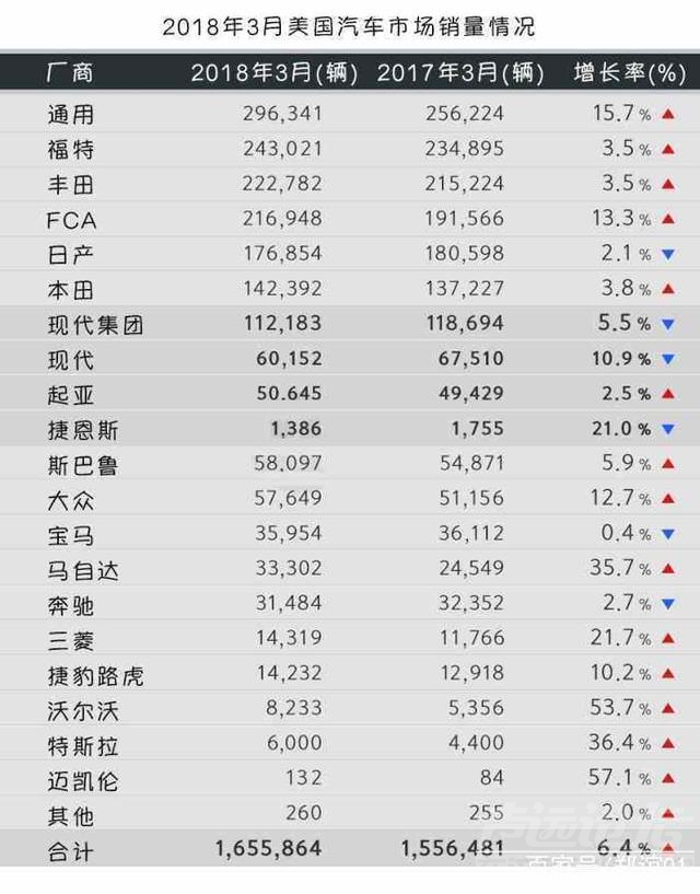 美国suv销量排行榜 2018年3月美国车市销量解析-2.jpg