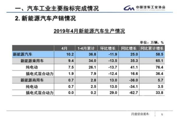 6月新能源汽车政策 关于车市寒冬，新能源汽车在4月“煽风点火”，销售了9.7万辆-2.jpg