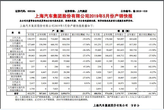 上汽集团销量 车市持续下行 上汽集团前五月销量降幅16.7%-2.jpg