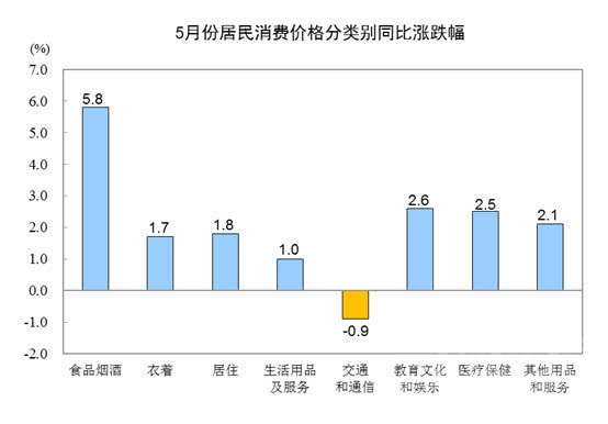 5月CPI同比涨2.7% 鲜果价格大涨26.7%处历史高位 国家统计局 今天09:45-2.jpg