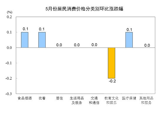 5月CPI同比涨2.7% 鲜果价格大涨26.7%处历史高位 国家统计局 今天09:45-3.jpg