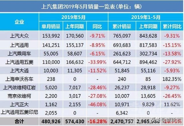 销量 5月车市产销快报 销量下滑成“一片红海”仅1家增长-1.jpg