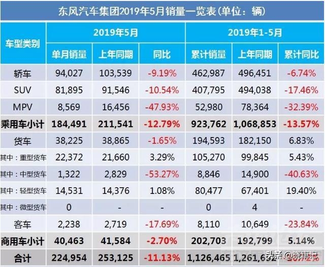 销量 5月车市产销快报 销量下滑成“一片红海”仅1家增长-2.jpg